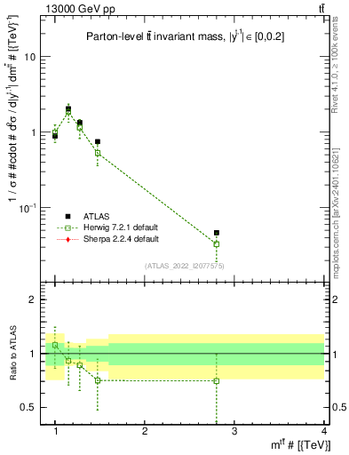 Plot of ttbar.m in 13000 GeV pp collisions