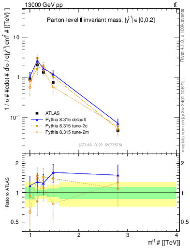 Plot of ttbar.m in 13000 GeV pp collisions