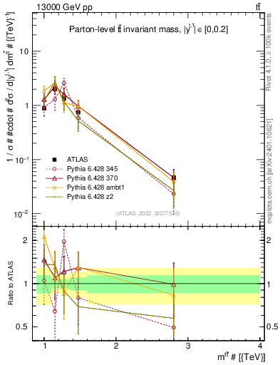 Plot of ttbar.m in 13000 GeV pp collisions