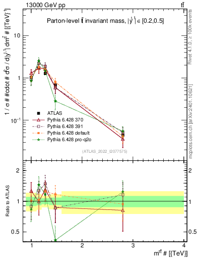 Plot of ttbar.m in 13000 GeV pp collisions