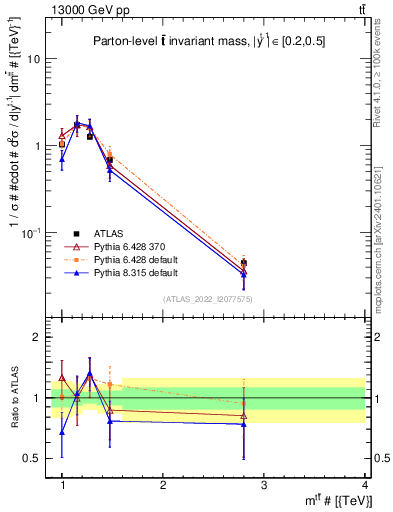 Plot of ttbar.m in 13000 GeV pp collisions