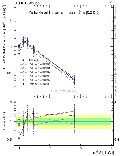 Plot of ttbar.m in 13000 GeV pp collisions