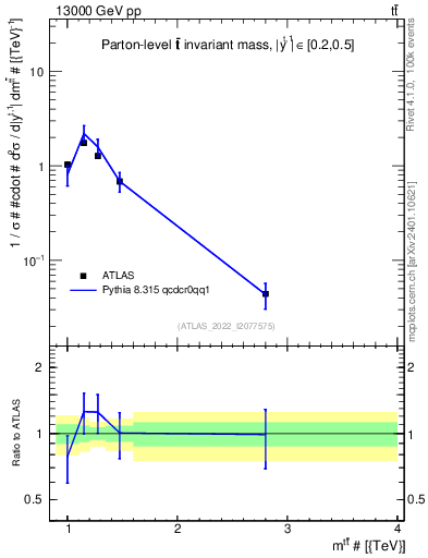 Plot of ttbar.m in 13000 GeV pp collisions