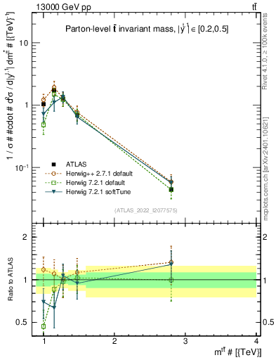 Plot of ttbar.m in 13000 GeV pp collisions