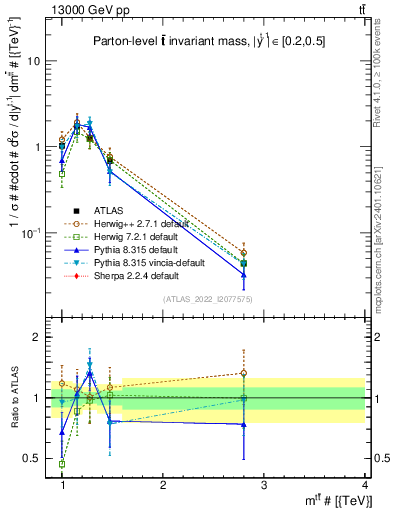 Plot of ttbar.m in 13000 GeV pp collisions