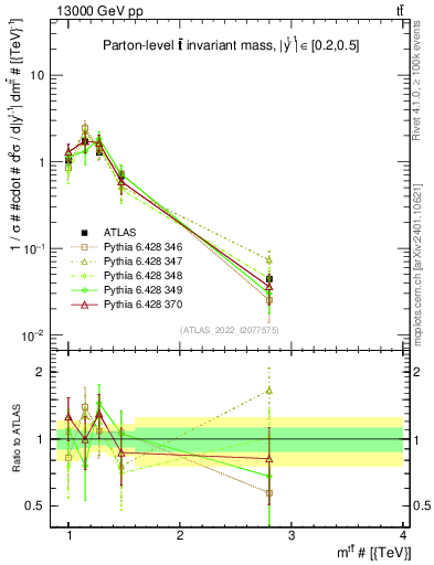 Plot of ttbar.m in 13000 GeV pp collisions