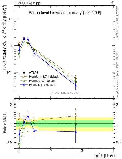 Plot of ttbar.m in 13000 GeV pp collisions