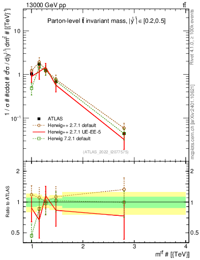 Plot of ttbar.m in 13000 GeV pp collisions