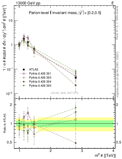 Plot of ttbar.m in 13000 GeV pp collisions