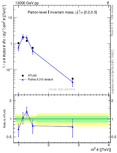 Plot of ttbar.m in 13000 GeV pp collisions