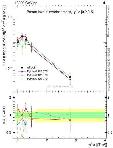 Plot of ttbar.m in 13000 GeV pp collisions