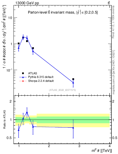Plot of ttbar.m in 13000 GeV pp collisions