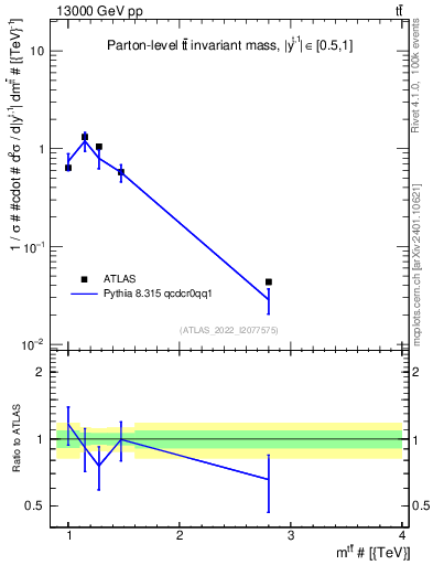 Plot of ttbar.m in 13000 GeV pp collisions