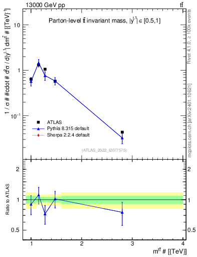 Plot of ttbar.m in 13000 GeV pp collisions