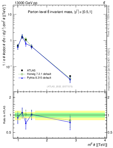 Plot of ttbar.m in 13000 GeV pp collisions