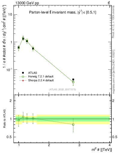 Plot of ttbar.m in 13000 GeV pp collisions