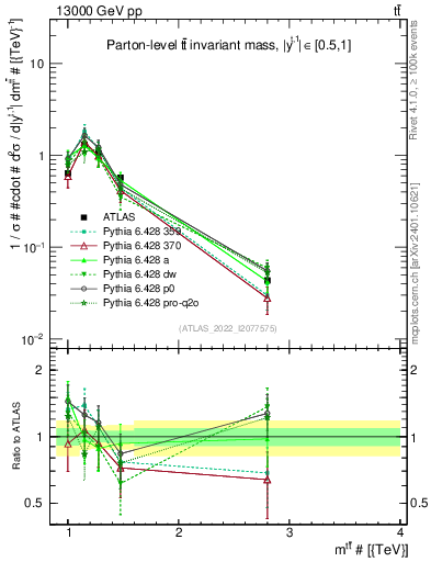 Plot of ttbar.m in 13000 GeV pp collisions