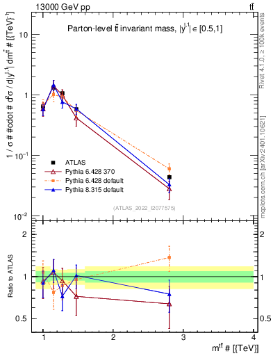 Plot of ttbar.m in 13000 GeV pp collisions