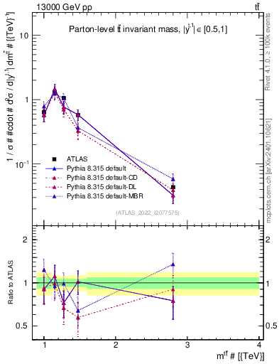 Plot of ttbar.m in 13000 GeV pp collisions