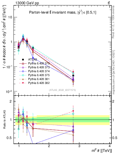Plot of ttbar.m in 13000 GeV pp collisions