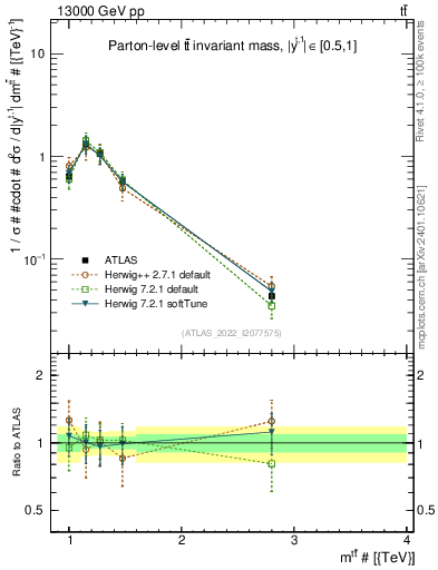 Plot of ttbar.m in 13000 GeV pp collisions