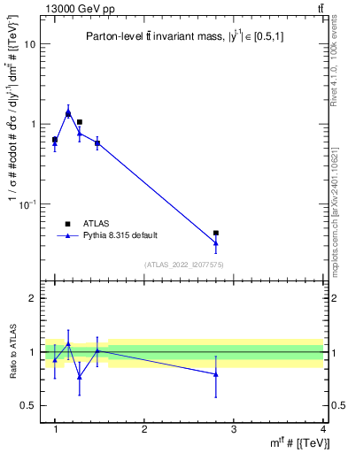 Plot of ttbar.m in 13000 GeV pp collisions