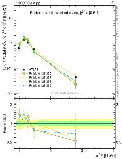 Plot of ttbar.m in 13000 GeV pp collisions