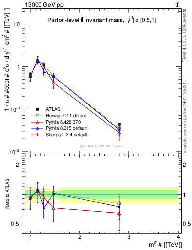 Plot of ttbar.m in 13000 GeV pp collisions