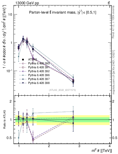 Plot of ttbar.m in 13000 GeV pp collisions