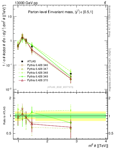 Plot of ttbar.m in 13000 GeV pp collisions