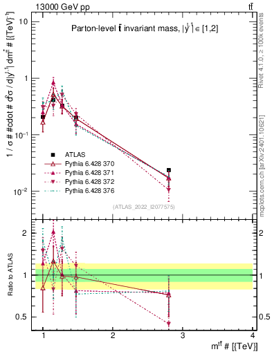 Plot of ttbar.m in 13000 GeV pp collisions