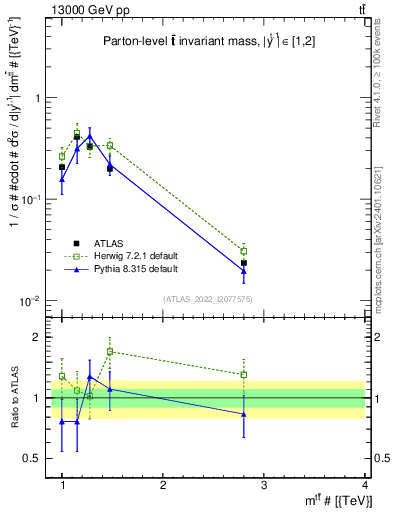 Plot of ttbar.m in 13000 GeV pp collisions