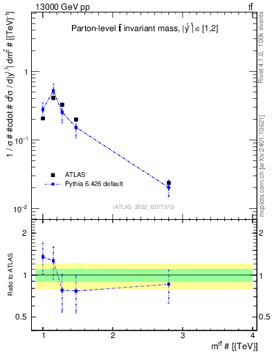 Plot of ttbar.m in 13000 GeV pp collisions