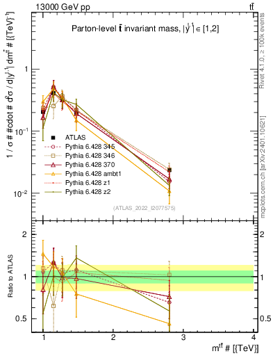 Plot of ttbar.m in 13000 GeV pp collisions