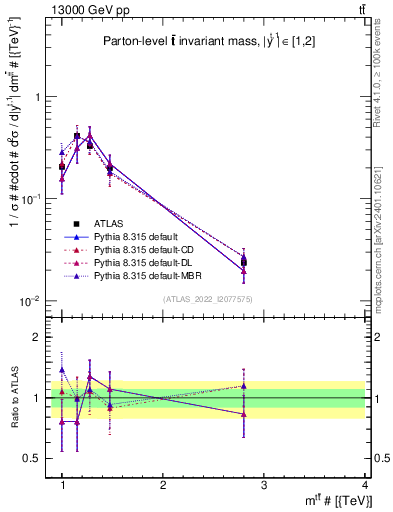 Plot of ttbar.m in 13000 GeV pp collisions