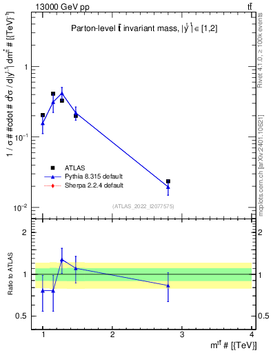 Plot of ttbar.m in 13000 GeV pp collisions