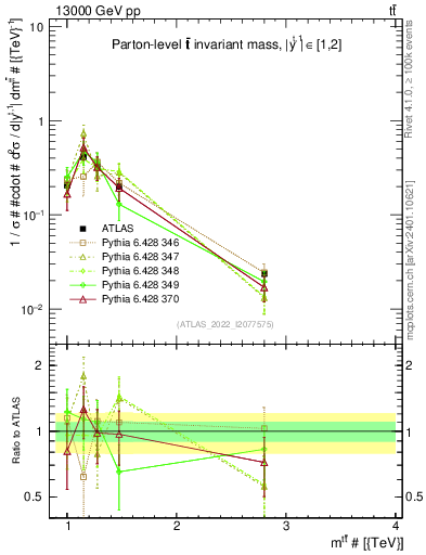 Plot of ttbar.m in 13000 GeV pp collisions