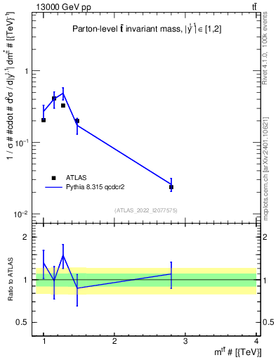 Plot of ttbar.m in 13000 GeV pp collisions