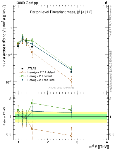 Plot of ttbar.m in 13000 GeV pp collisions