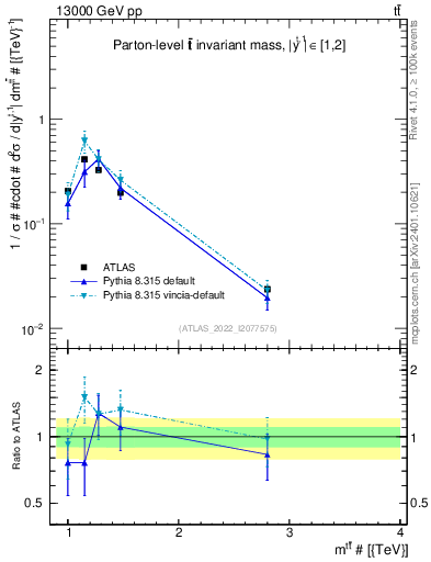 Plot of ttbar.m in 13000 GeV pp collisions