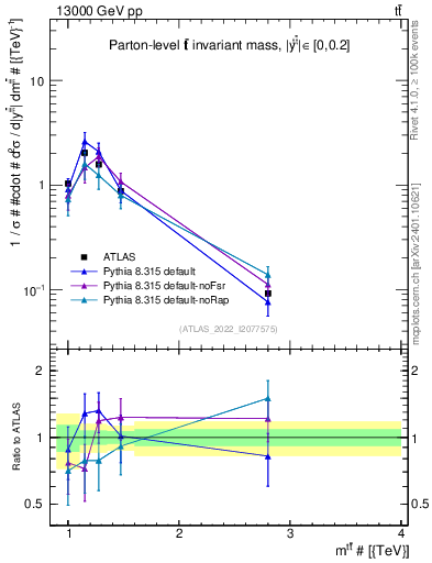 Plot of ttbar.m in 13000 GeV pp collisions