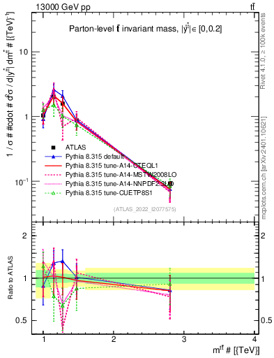 Plot of ttbar.m in 13000 GeV pp collisions