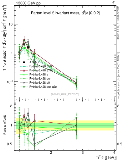 Plot of ttbar.m in 13000 GeV pp collisions