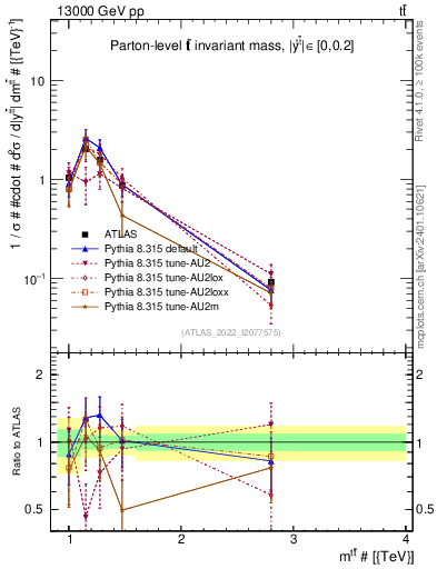 Plot of ttbar.m in 13000 GeV pp collisions