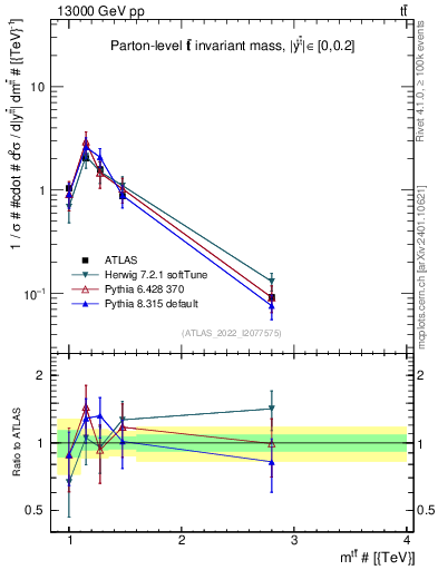 Plot of ttbar.m in 13000 GeV pp collisions