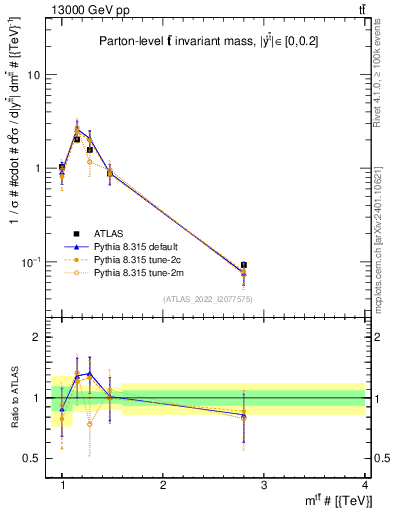 Plot of ttbar.m in 13000 GeV pp collisions