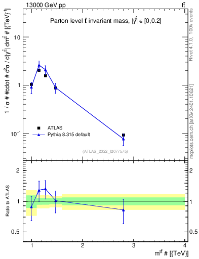 Plot of ttbar.m in 13000 GeV pp collisions
