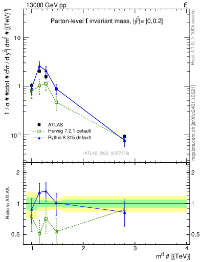 Plot of ttbar.m in 13000 GeV pp collisions