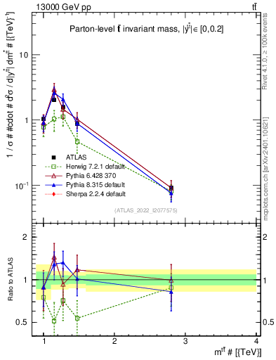 Plot of ttbar.m in 13000 GeV pp collisions