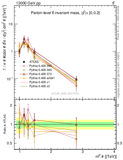 Plot of ttbar.m in 13000 GeV pp collisions